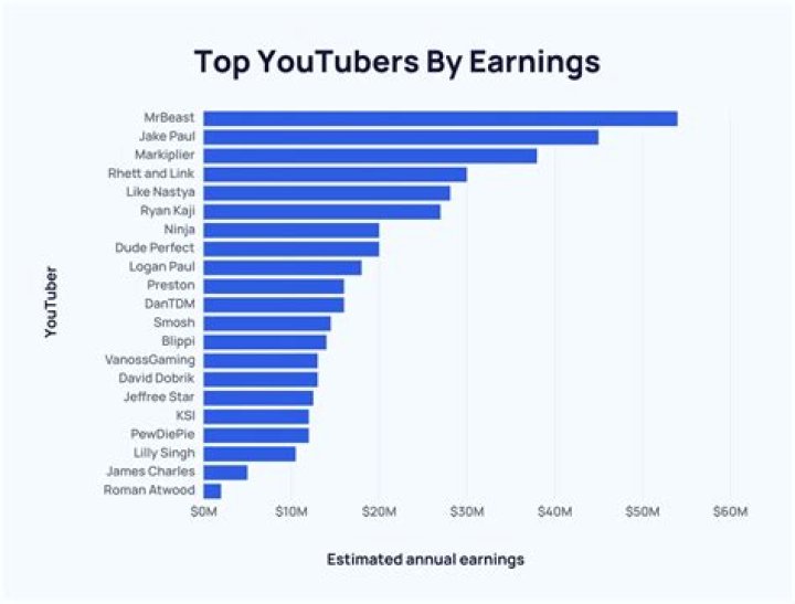 Messiah El Artista net worth, income and estimated earnings of Youtuber channel